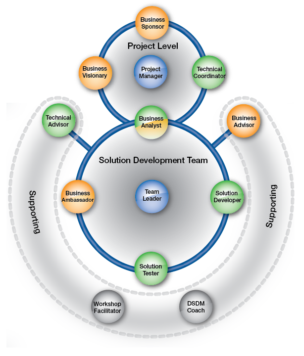 Software Development Team – Key Roles & Structure