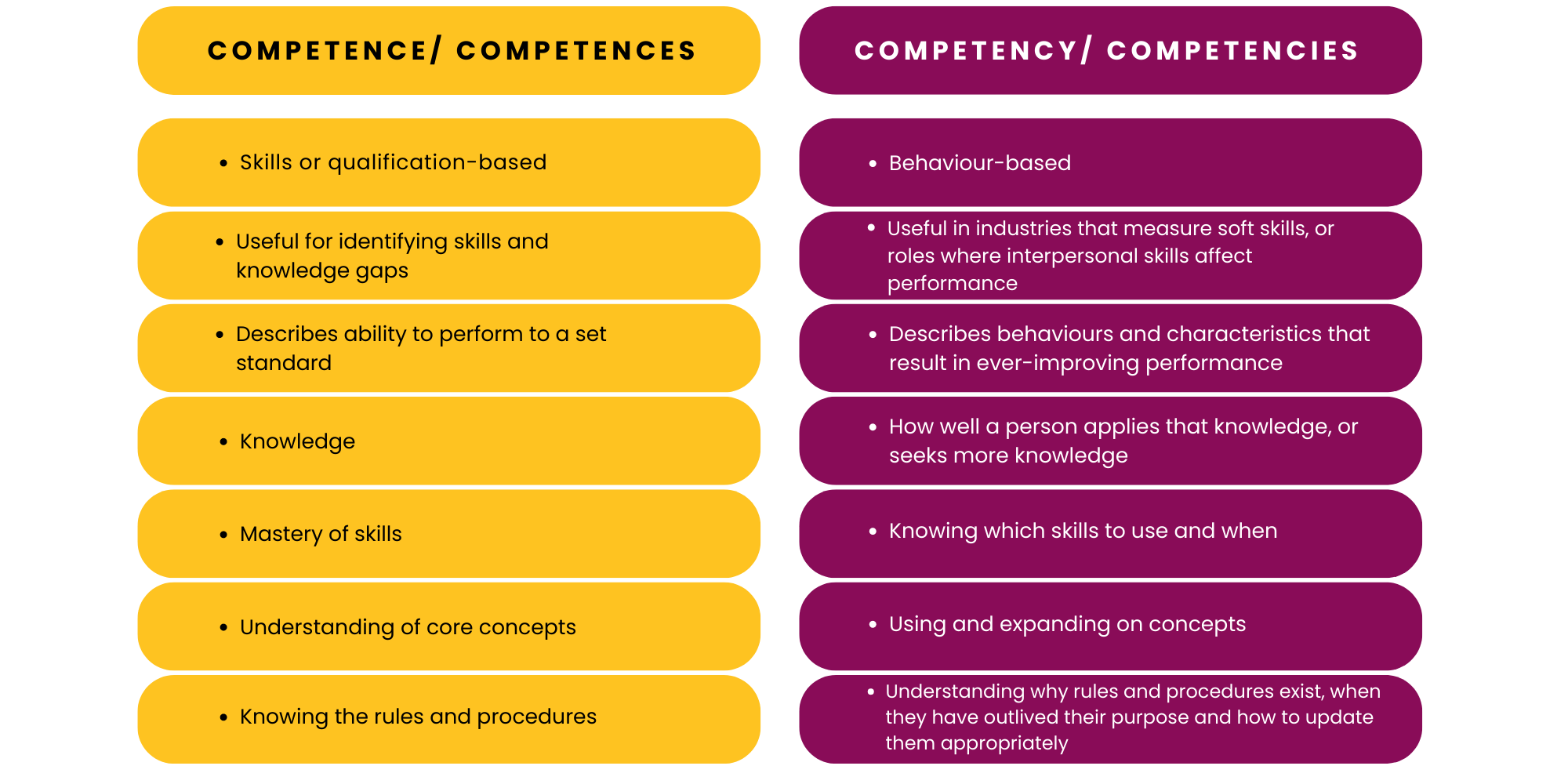 Competence Vs Competency